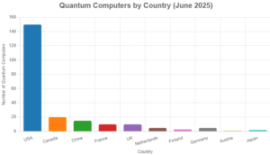Quantum Computers by Country Chart