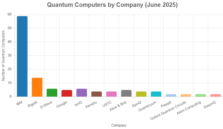 Top Quantum Computing Companies that currently offer a functioning quantum computer. 